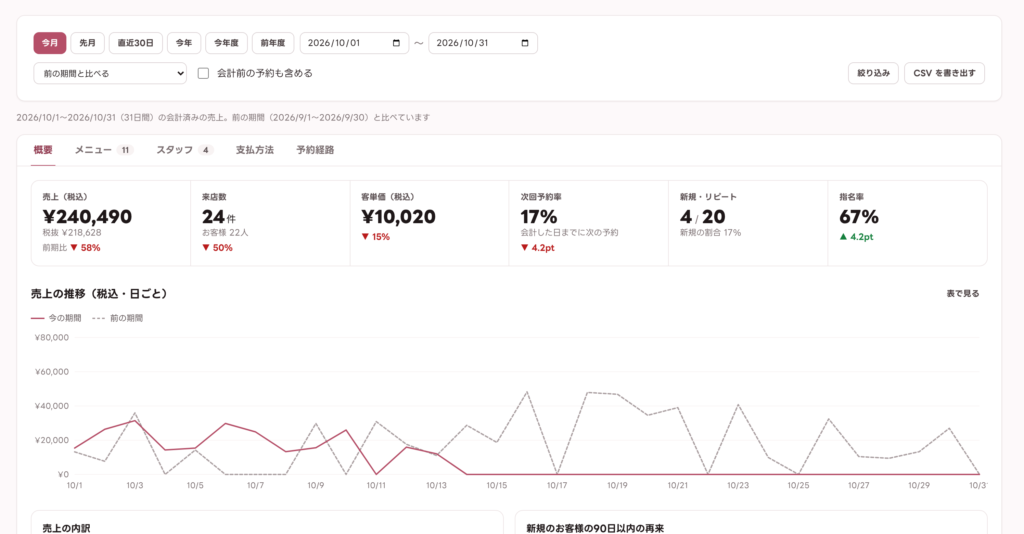 売上レポートの概要