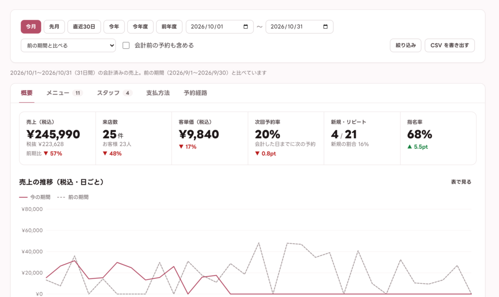 売上レポート。売上・来店数・客単価・次回予約率など